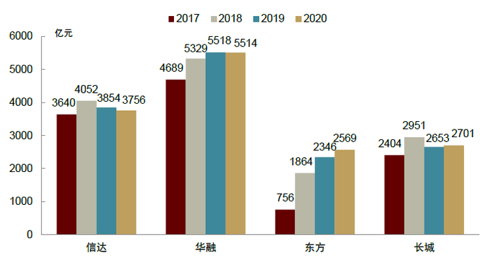 资料来源：年度报告，募集说明书，评级报告，中金公司研究部