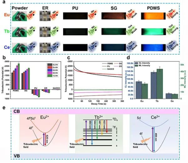 图2 SAOCL的基体效应及非压电机械发光原理