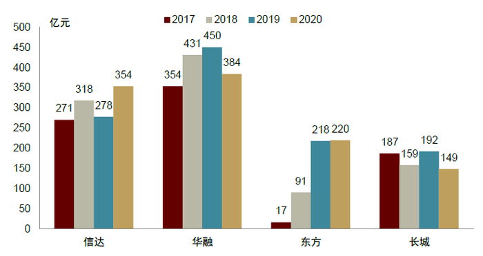 资料来源：年度报告，募集说明书，评级报告，中金公司研究部