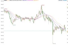 2月小非农ADP超预期，金价短线小幅下挫4美元，美国就业市场延续复苏