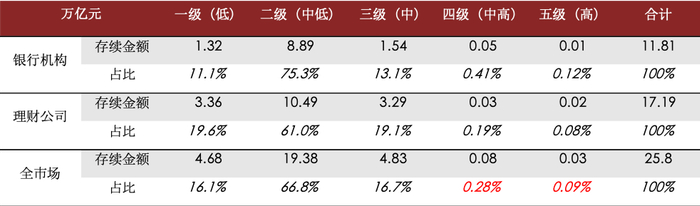 资料来源：银行业理财登记托管中心，中金公司研究部