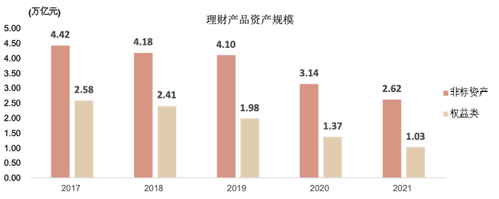 资料来源：银行业理财登记托管中心，中金公司研究部