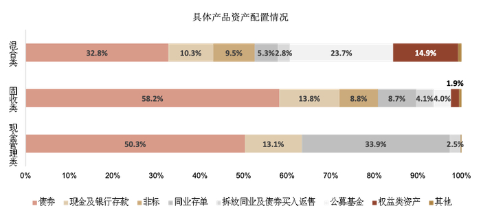 资料来源：银行业理财登记托管中心，中金公司研究部