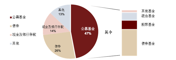资料来源：银行业理财登记托管中心，中金公司研究部