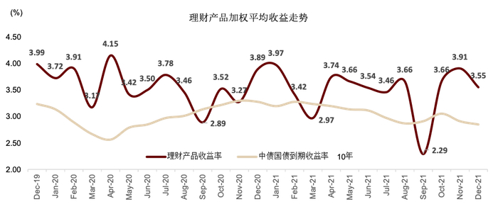 资料来源：银行业理财登记托管中心，中金公司研究部
