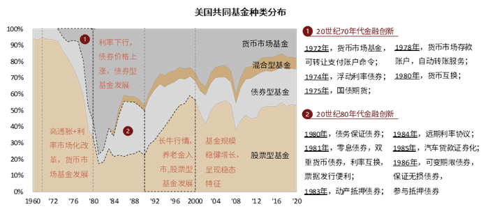 资料来源：《金融工具创新对财富管理发展影响研究》，ICI，中金公司研究部