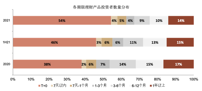资料来源：银行业理财登记托管中心，中金公司研究部