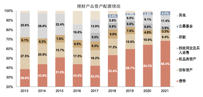 资料来源：银行业理财登记托管中心，中金公司研究部
