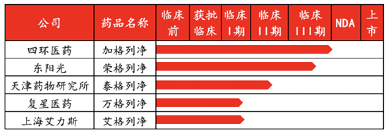 各家SGLT-2抑制剂类药物当前进度图 来源：方正证券