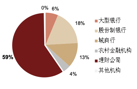 资料来源：银行业理财登记托管中心，中金公司研究部
