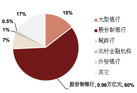 资料来源：银行业理财登记托管中心，中金公司研究部