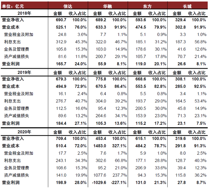 资料来源：公司财报，万得资讯，中金公司研究部