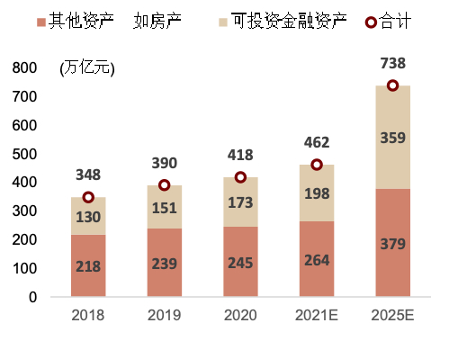 资料来源：BCG《中国资产管理市场2020》，中金公司研究部
