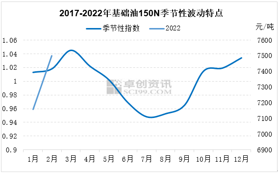 图2 2017-2022年基础油150N季节性波动特点