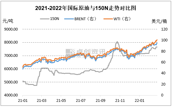图3 2021-2022年国际原油与150N价格走势对比图