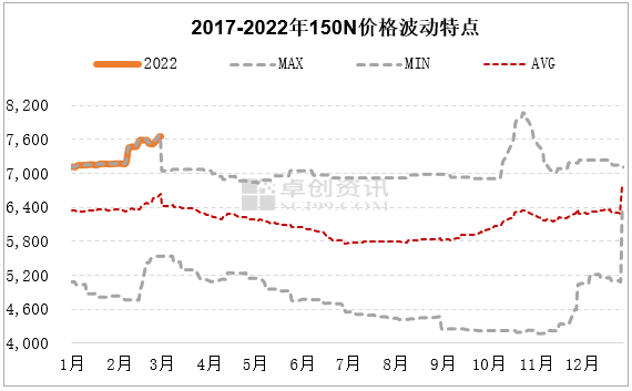 图1 2017-2022年150N价格波动特点