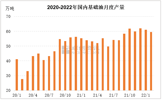 图4 2020-2022年国内基础油月度产量