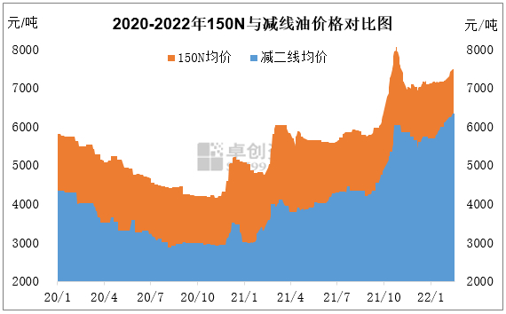 图5 2020-2022年150N与减线油价格对比图