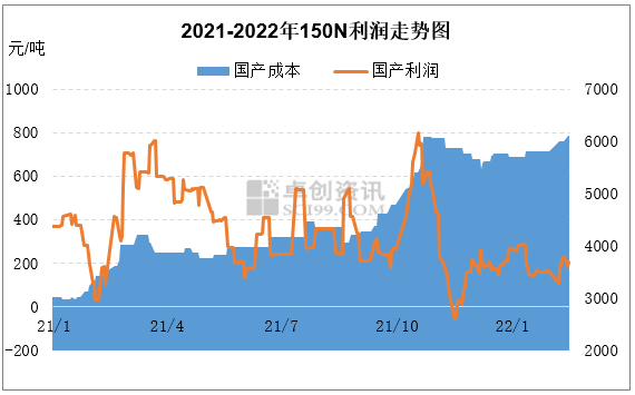 图6  2021-2022年150N利润走势图