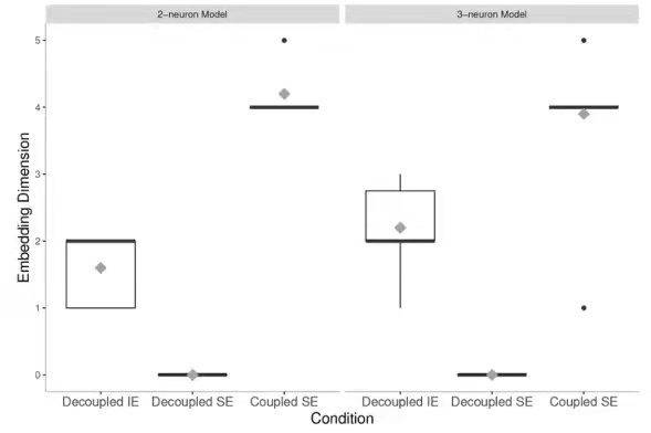 图4. 耦合和解耦情形下独立与交互2-神经元模型和3-神经元模型的神经熵