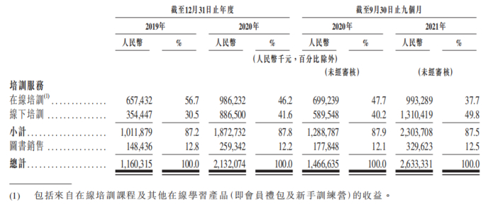 来源：招股书