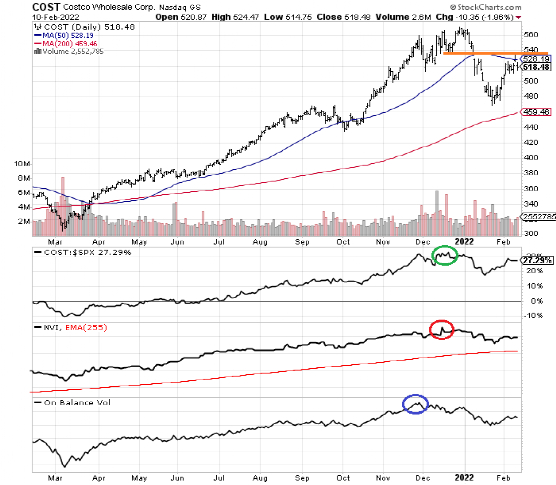 COST 1年图表上的作者参考点 （来源：StockCharts.com）