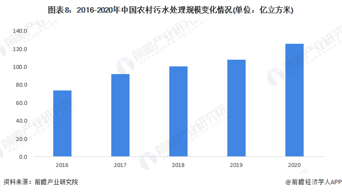 注：污水处理规模=∑各区域污水排放量*各区域污水处理率