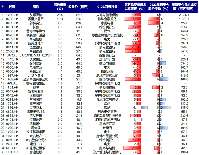 资料来源：彭博资讯，万得资讯，中金公司研究部；数据截止至2022年3月2日