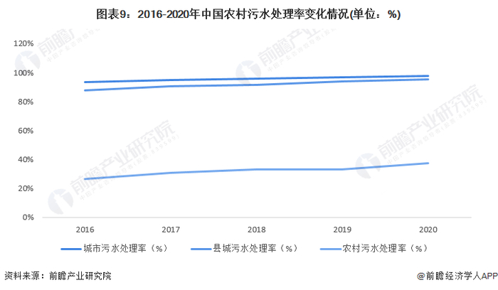 注：农村污水处理率为前瞻根据各区域实际用水量及各区域污水处理率加权测算值。