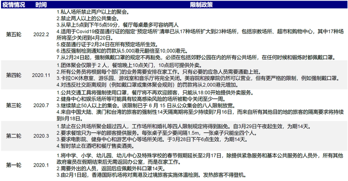 资料来源：香港特区政府官网，根据各方媒体报道统计，中金公司研究部