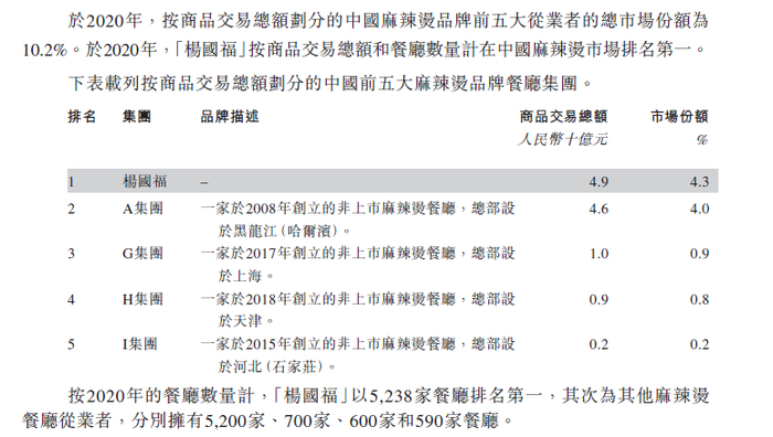 图片来源：杨国福上市申请书