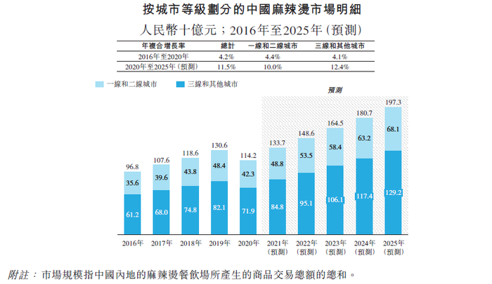 按城市划分的中国麻辣烫市场明细 图片来源：杨国福上市申请书