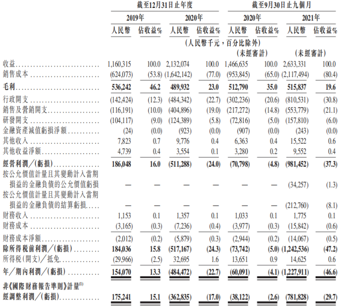 来源：招股书
