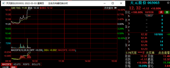 丹化科技、天元股份早盘强势拉升，成功封板。