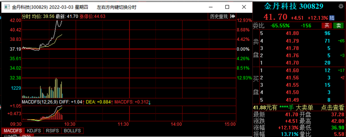 金丹科技盘中冲高，涨幅一度达12%。