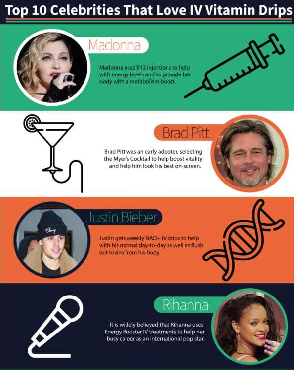 图注：表示在使用NAD+或复合维生素注射的部分好莱坞明星