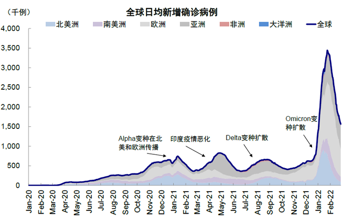 资料来源：Our World in Data，中金公司研究部；数据截止2022年2月28日