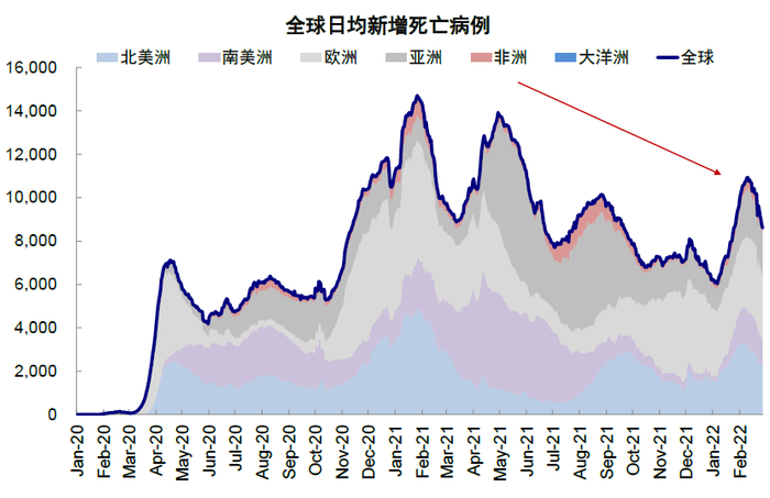 资料来源：Our World in Data，中金公司研究部；数据截止2022年2月28日