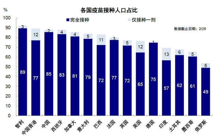 资料来源：Our World in Data，中金公司研究部；数据截止至2022年2月28日