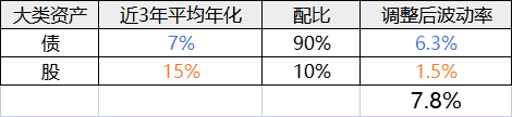 （数据来源：Wind，截至2021年12月13日，债、股选取的指数分别是000833、000985）