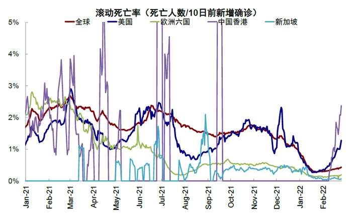 资料来源：Our World in Data，中金公司研究部；数据截止至2022年2月28日