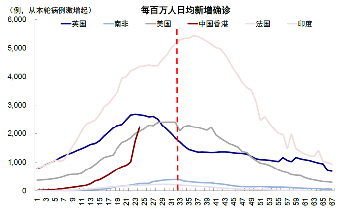 资料来源：Our World in Data，中金公司研究部；数据截止2022年2月28日