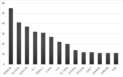 年内发生并购案例较多的部分行业 数据来源：同花顺