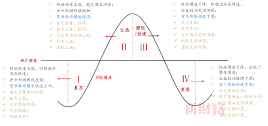 资料来源：达格尼诺，《驾驭周期》，东方证券财富研究中心