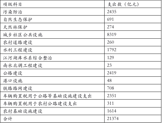 资料来源：2020年全国财政决算
