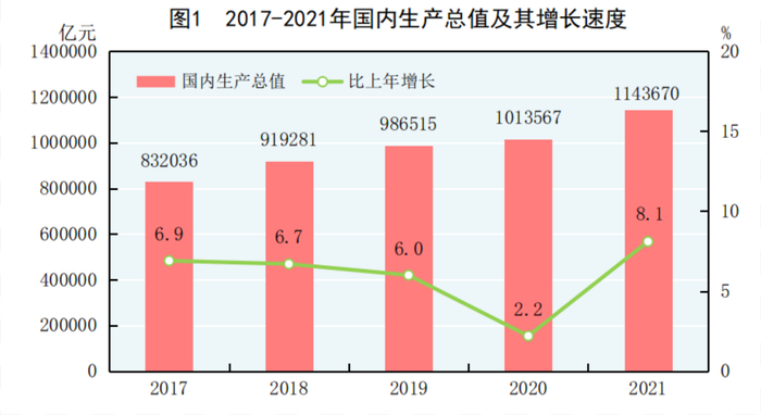 图片来源：《中华人民共和国2021年国民经济和社会发展统计公报》