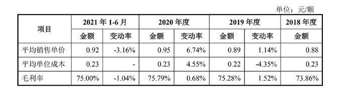 合成树脂牙的售价、成本、毛利率情况。图片来源：招股书（申报稿）截图