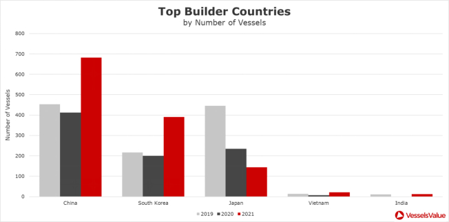 图1：2019至2021年五大船舶建造国的新造船订单数量