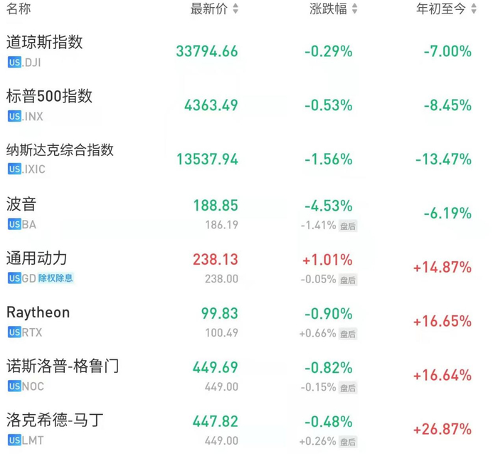 今年以来，美股整体下挫，美国主要军工股多数实现逆势上涨&nbsp;雪球网截图