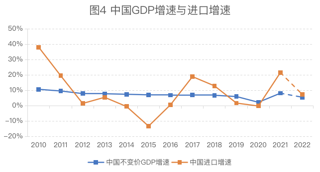 数据来源：国家统计局；海关总署；IMF